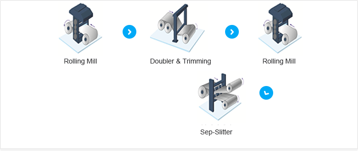 Flowchart of manufacturing process 1.rolling mill 2.Doubler& Trimming 3.rolling mill 4.Sep-Slitter 5.Annealing Furnace