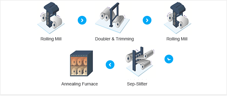 Flowchart of manufacturing process 1.rolling mill 2.Doubler& Trimming 3.rolling mill 4.Sep-Slitter