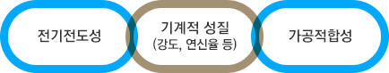 전기전도성, 기계적 성질 (강도, 연신율 등), 가공적합성