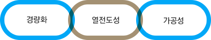Clad율, 경량화, 내부식성, 열전도성