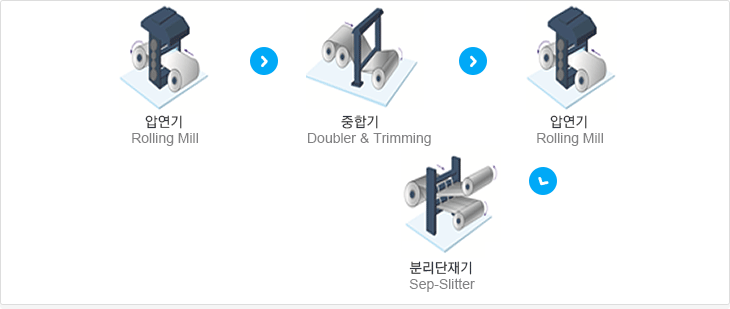 제조공정 순서도 1.압연기(Rolling Mill) 2.중합기(Doubler) 3.압연기(Rolling Mill) 4.분리단재기(Sep-Slitter) 5.소둔로(Annealing Furnace)