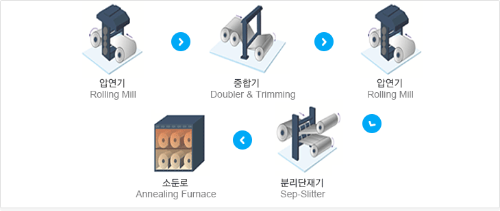 제조공정 순서도 1.압연기(Rolling Mill) 2.중합기(Doubler) 3.압연기(Rolling Mill) 4.분리단재기(Sep-Slitter) 5.소둔로(Annealing Furnace)